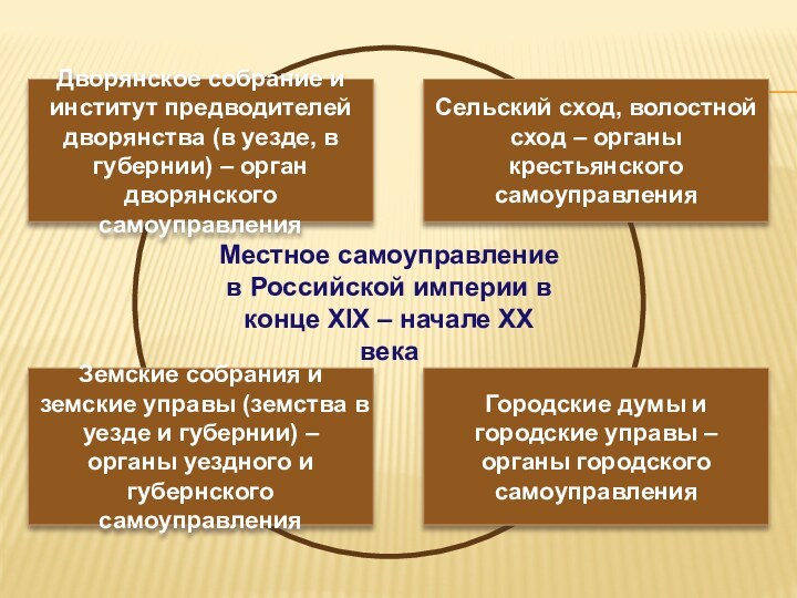 Местное самоуправление в Российской империи в конце XIX – начале XX века