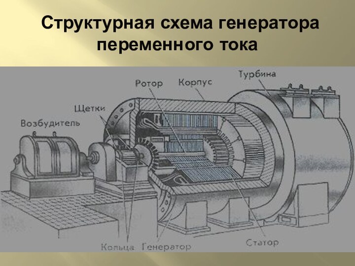 Структурная схема генератора переменного тока