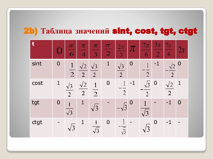 2b) Таблица значений sint, cost, tgt, ctgt