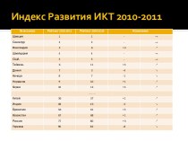 Индекс Развития ИКТ 2010-2011