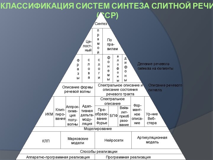 Классификация систем синтеза слитной речи (ССР)