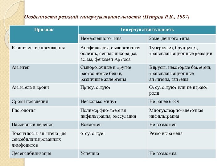Особенности реакций гиперчувствительности (Петров Р.В., 1987)