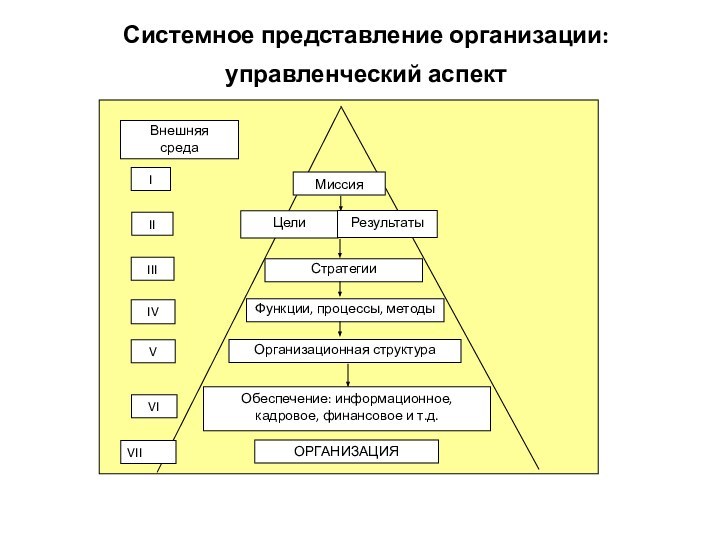 Системное представление организации: управленческий аспект