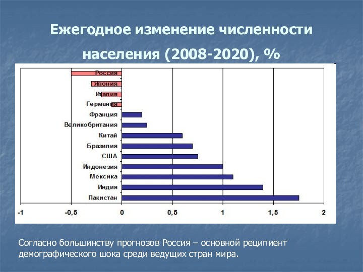 Ежегодное изменение численности населения (2008-2020), % Согласно большинству прогнозов Россия – основной
