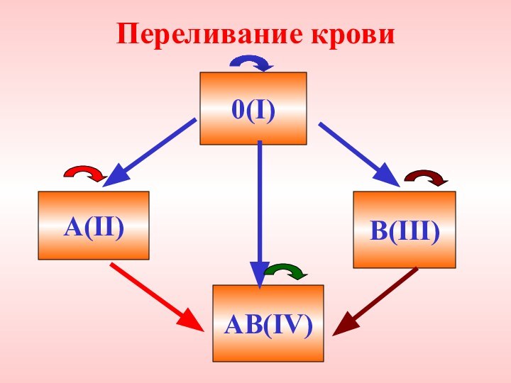 Переливание крови0(I)А(II)В(III)АВ(IV)
