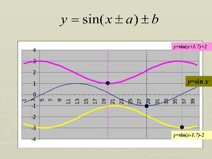 y=sin xy=sin(x+1.7)+2y=sin(x-1.7)-2