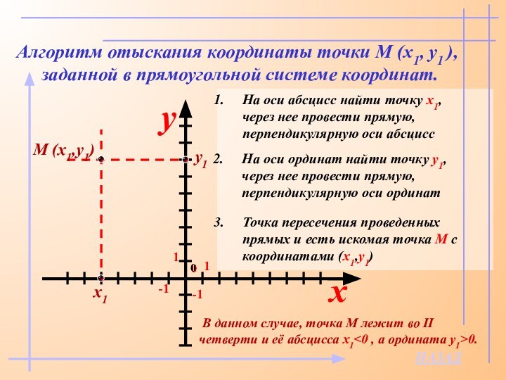 Алгоритм отыскания координаты точки М (x1, y1 ), заданной в прямоугольной системе