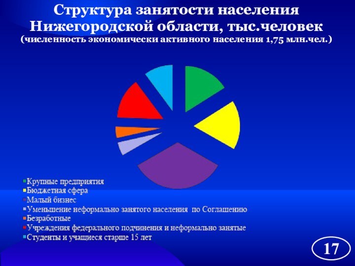 Структура занятости населения Нижегородской области, тыс.человек(численность экономически активного населения 1,75 млн.чел.)17