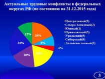 Актуальные трудовые конфликты в федеральных округах РФ (по состоянию на 31.12.2015 года)