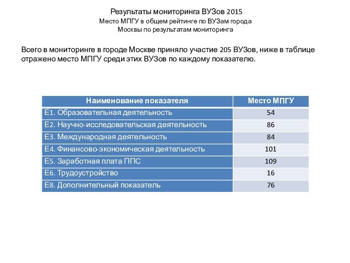 Результаты мониторинга ВУЗов 2015Место МПГУ в общем рейтинге по ВУЗам города Москвы
