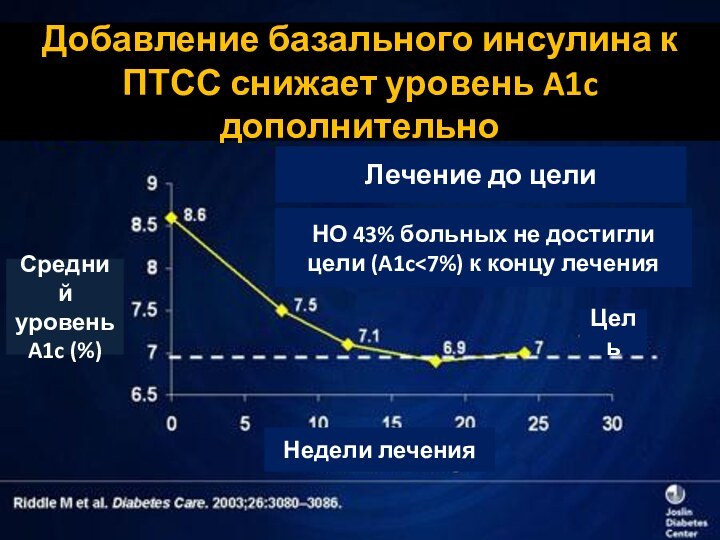 Добавление базального инсулина к ПТСС снижает уровень A1c дополнительноЛечение до целиНО 43%