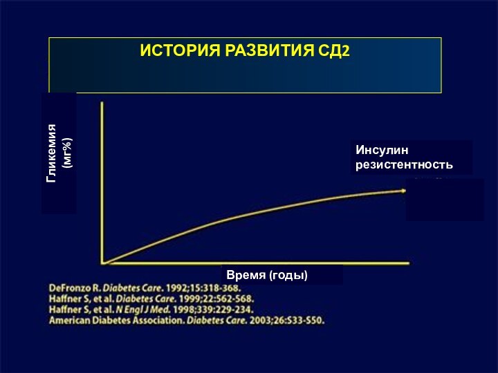 ИСТОРИЯ РАЗВИТИЯ СД2Инсулин резистентностьВремя (годы)Гликемия (мг%)