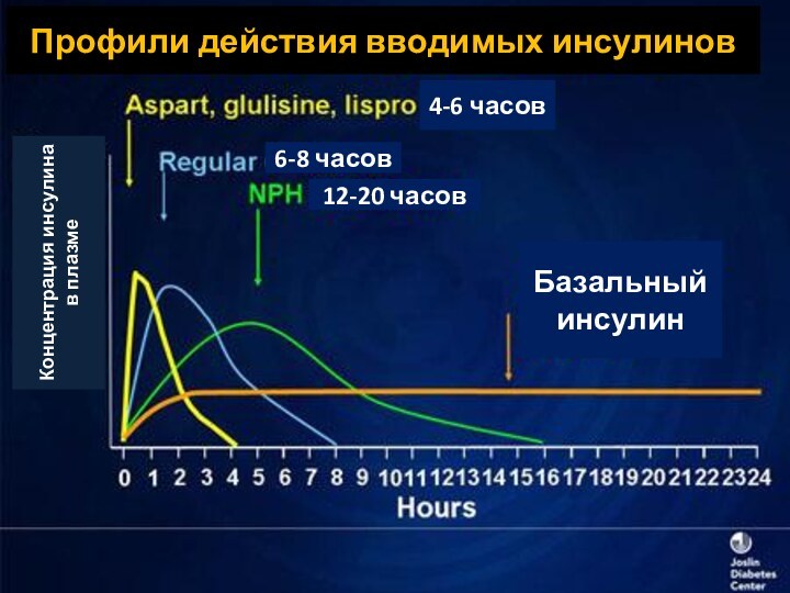 Профили действия вводимых инсулиновКонцентрация инсулина в плазме4-6 часов6-8 часов12-20 часовБазальный инсулин