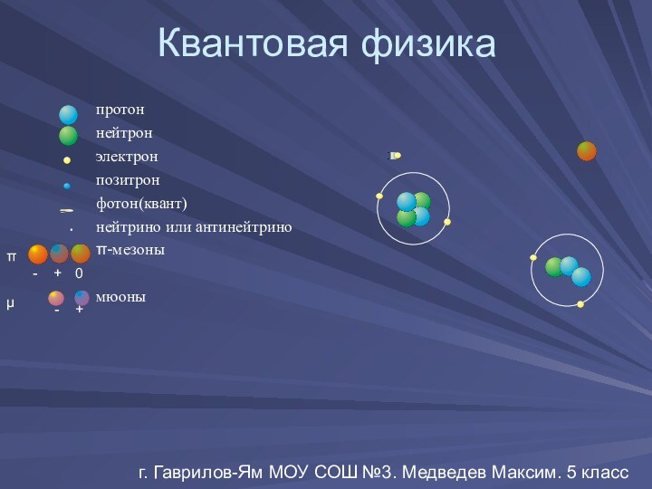 Квантовая физикаг. Гаврилов-Ям МОУ СОШ №3. Медведев Максим. 5 класспротоннейтронэлектронпозитронфотон(квант)нейтрино или антинейтриноπ-мезонымюоны