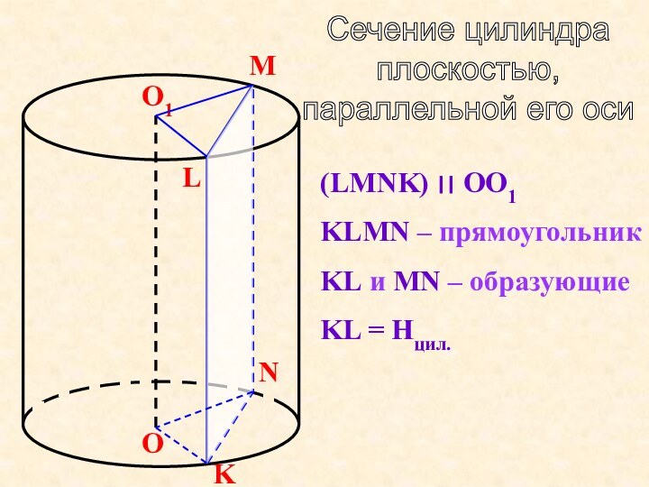 OO1Сечение цилиндра плоскостью, параллельной его осиLMKN(LMNK) ׀׀ OO1KLMN – прямоугольникKL и MN – образующиеKL = Hцил.
