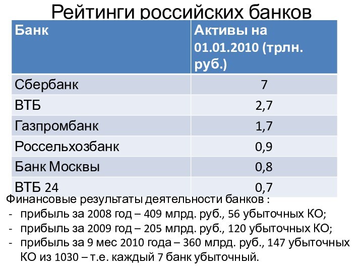 Рейтинги российских банковФинансовые результаты деятельности банков :прибыль за 2008 год – 409