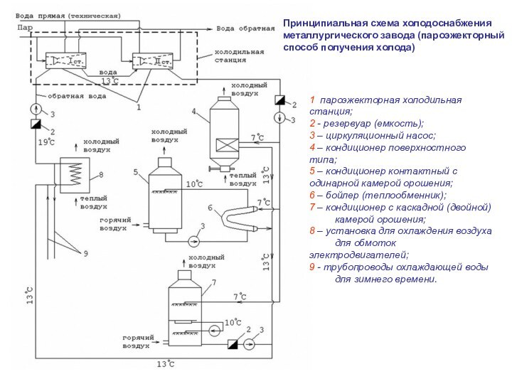 Принципиальная схема холодоснабжения металлургического завода (пароэжекторный способ получения холода)1 пароэжекторная холодильная 	станция;