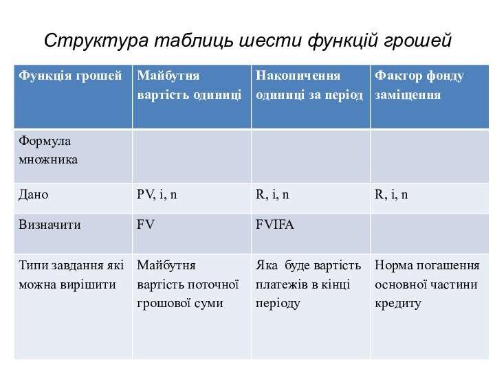 Структура таблиць шести функцій грошей