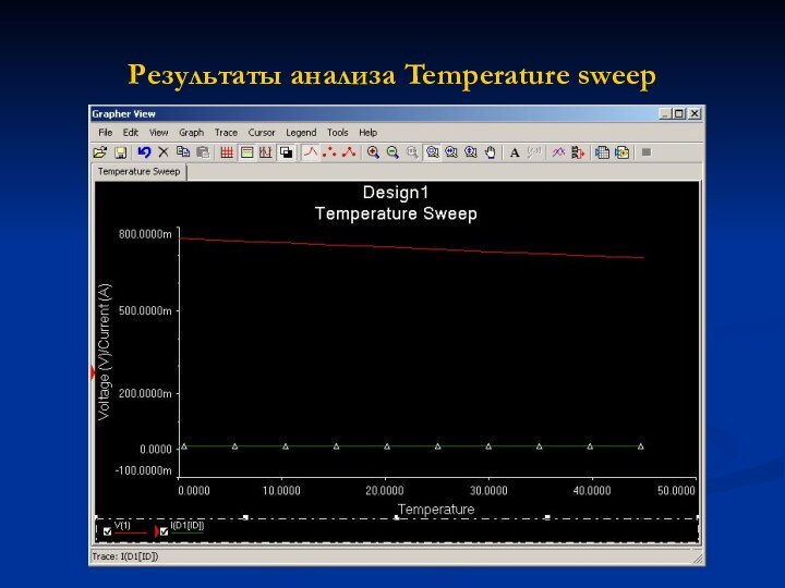 Результаты анализа Temperature sweep