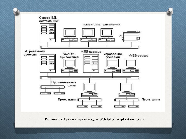 Рисунок 5 - Архитектурная модель WebSphere Application Server