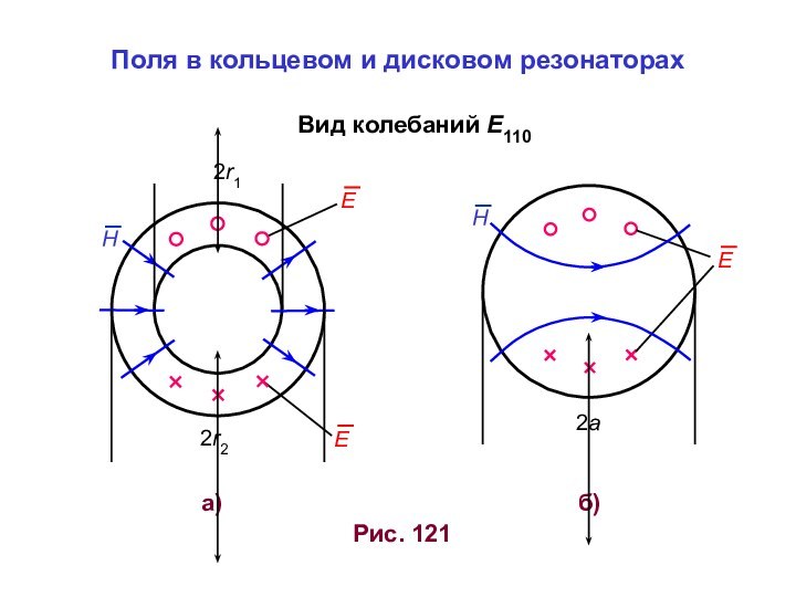 Рис. 121а)б)2r22r12aПоля в кольцевом и дисковом резонаторахВид колебаний Е110