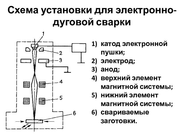 Схема установки для электронно-дуговой сваркикатод электронной пушки;электрод; анод;верхний элемент магнитной системы;нижний элемент магнитной системы;свариваемые заготовки.
