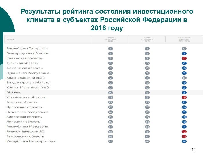 Результаты рейтинга состояния инвестиционного климата в субъектах Российской Федерации в 2016 году