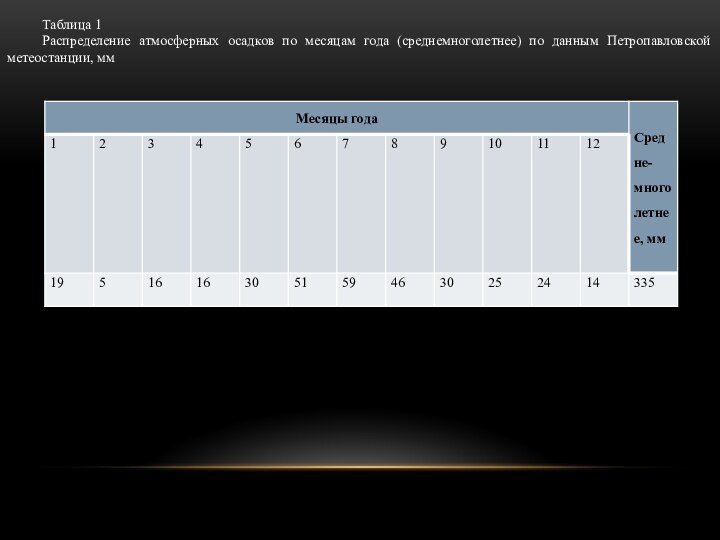 Таблица 1Распределение атмосферных осадков по месяцам года (среднемноголетнее) по данным Петропавловской метеостанции, мм