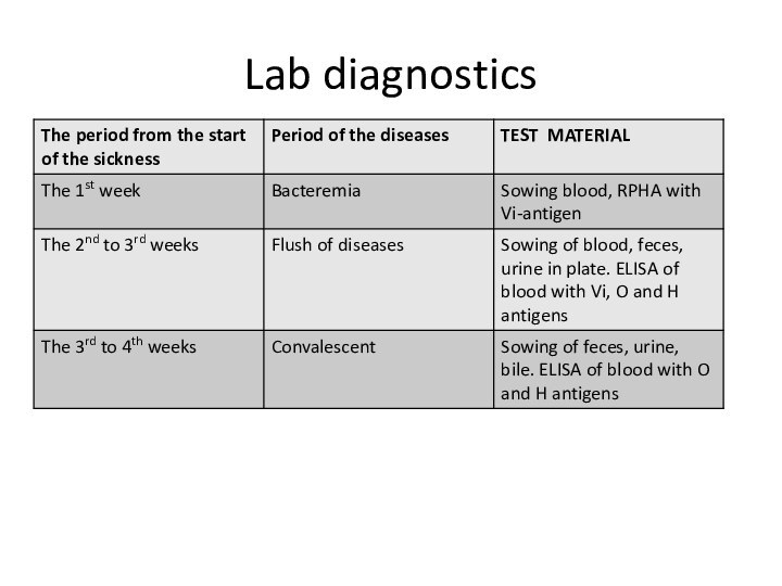 Lab diagnostics