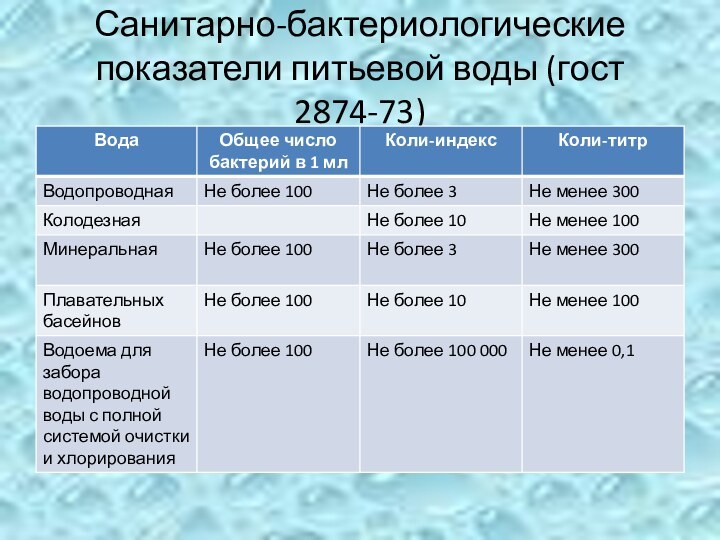 Санитарно-бактериологические показатели питьевой воды (гост 2874-73)