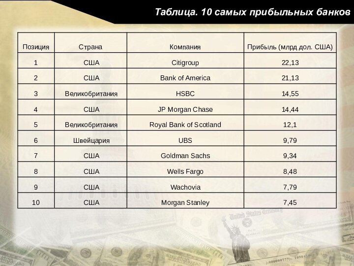 Таблица. 10 самых прибыльных банков