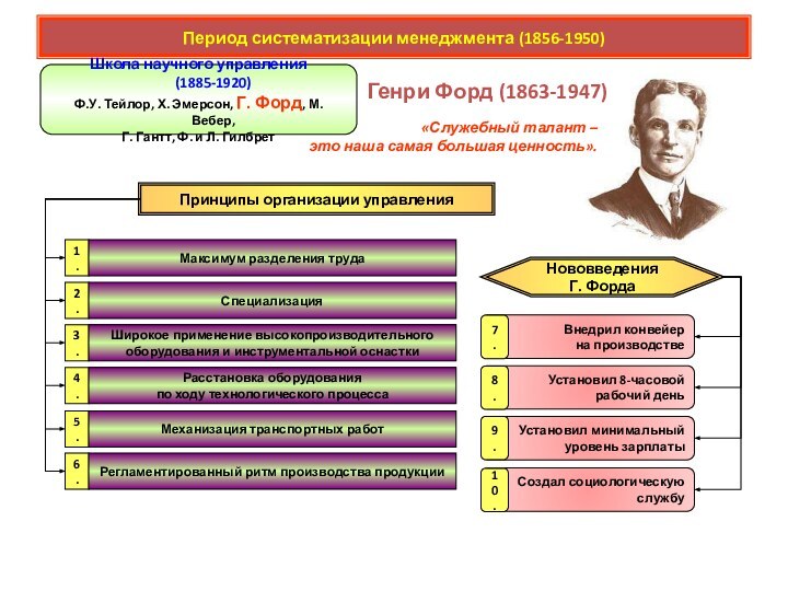 Период систематизации менеджмента (1856-1950)Генри Форд (1863-1947)Школа научного управления (1885-1920)Ф.У. Тейлор, Х. Эмерсон,