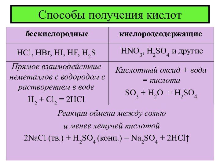Способы получения кислотбескислородныекислородсодержащиеHCl, HBr, HI, HF, H2S HNO3, H2SO4 и другиеПрямое взаимодействие