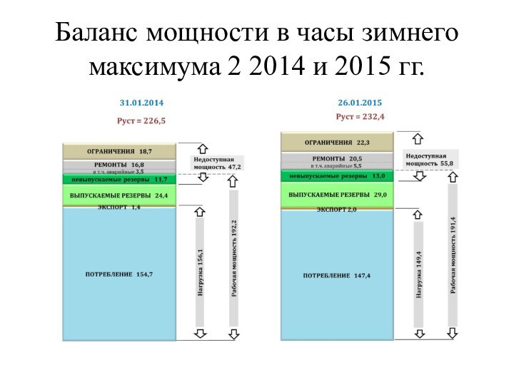 Баланс мощности в часы зимнего максимума 2 2014 и 2015 гг.