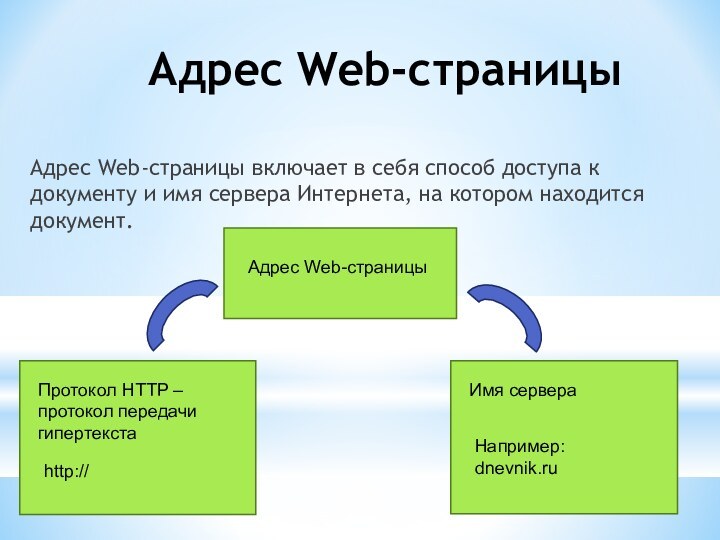 Адрес Web-страницыАдрес Web-страницы включает в себя способ доступа к документу и имя