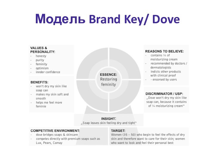 Модель Brand Key/ Dove