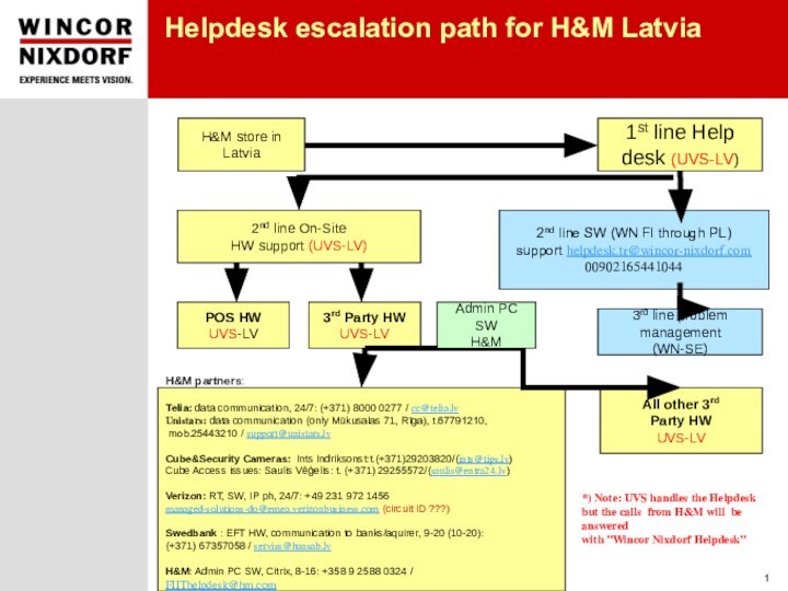 Helpdesk escalation path for H&M LatviaH&M store in Latvia1st line Help desk