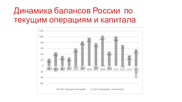 Динамика балансов России по текущим операциям и капитала