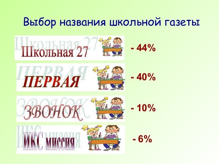 Выбор названия школьной газеты- 6%- 10%- 40%- 44%