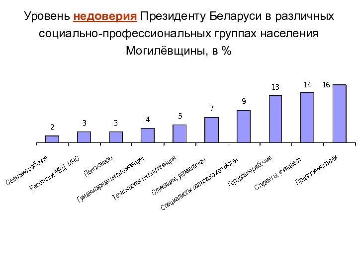 Уровень недоверия Президенту Беларуси в различных социально-профессиональных группах населения Могилёвщины, в %