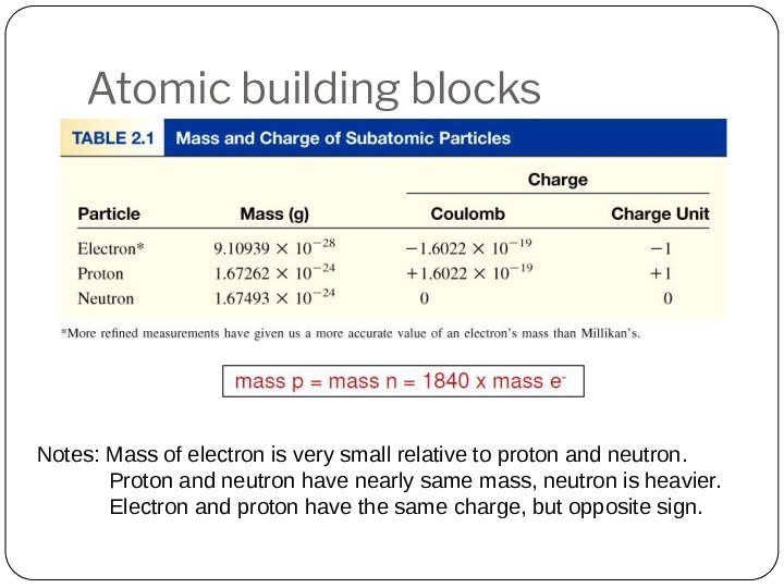 Atomic building blocksNotes: Mass of electron is very small relative to proton