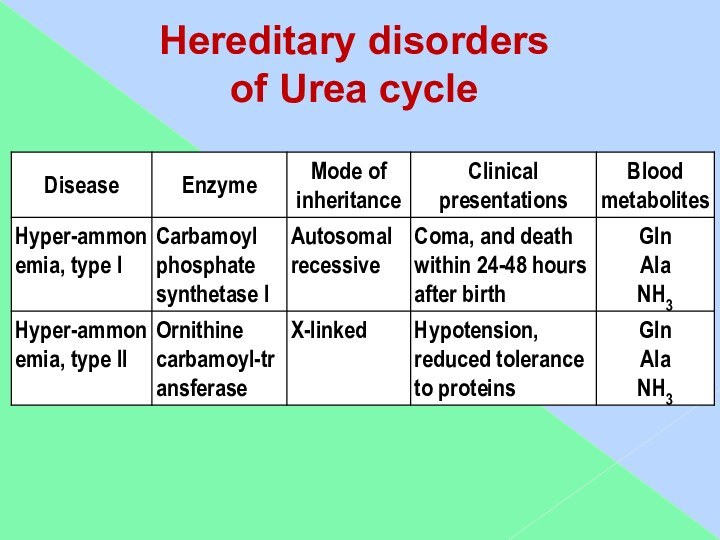 Hereditary disordersof Urea cycle