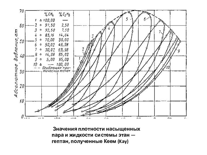  Значения плотности насыщенных пара и жидкости системы этан — гептан, полученные Кеем (Kay)