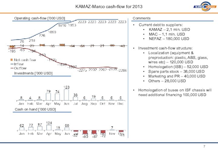 KAMAZ-Marco cash-flow for 2013Operating cash-flow [‘000 USD]Investments [‘000 USD]CommentsCurrent debt to suppliers:KAMAZ