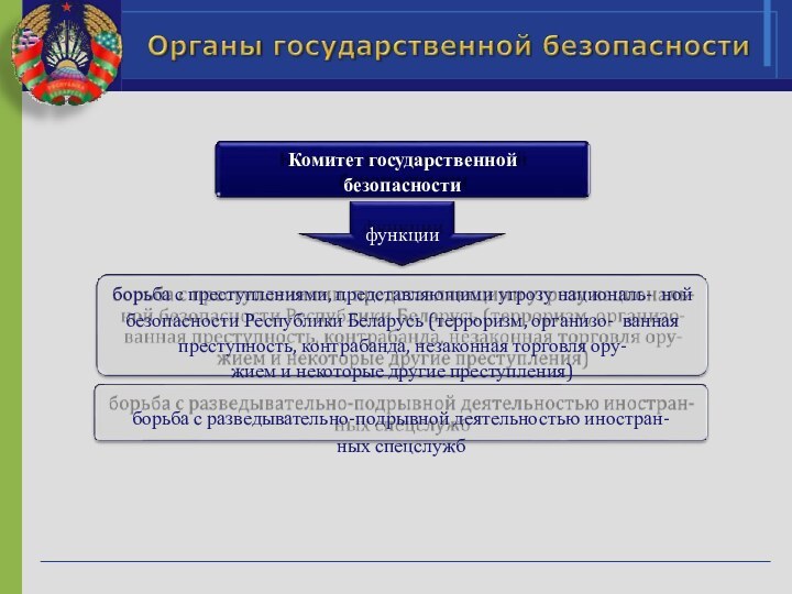 Комитет государственной безопасностифункцииборьба с преступлениями, представляющими угрозу националь- ной безопасности Республики Беларусь