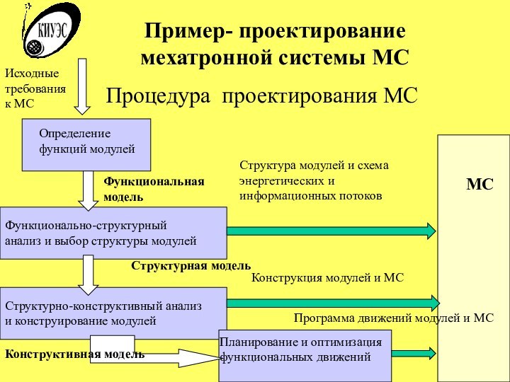 Пример- проектирование мехатронной системы МСПроцедура проектирования МСМСОпределение функций модулейИсходные требования к МСФункционально-структурный