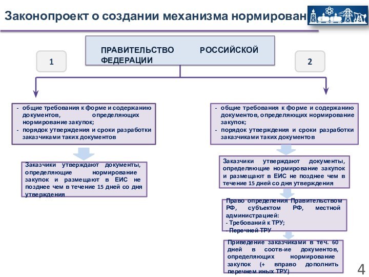 Законопроект о создании механизма нормированияПРАВИТЕЛЬСТВО РОССИЙСКОЙ ФЕДЕРАЦИИобщие требования к форме и содержанию