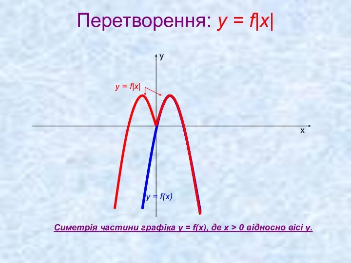 Перетворення: y = f|x| хуу = f(x)у = f|x|Cиметрія частини графіка у