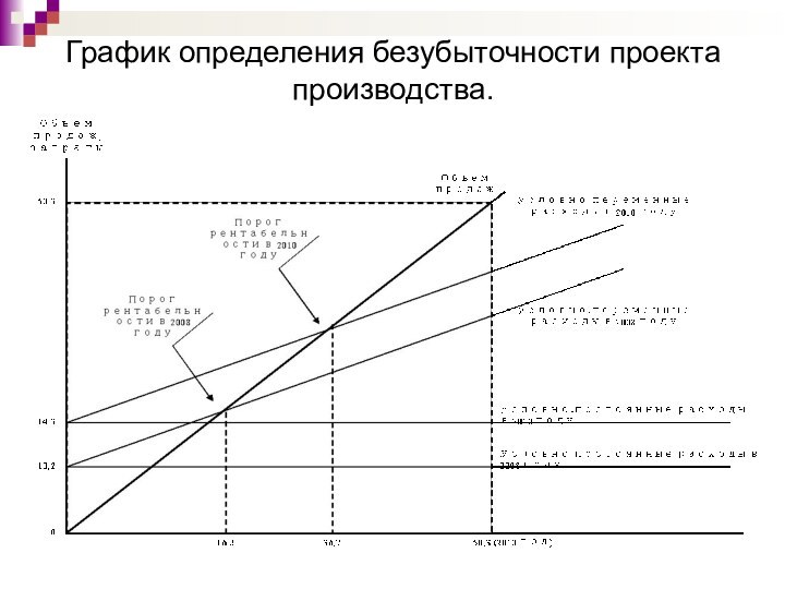 График определения безубыточности проекта производства.
