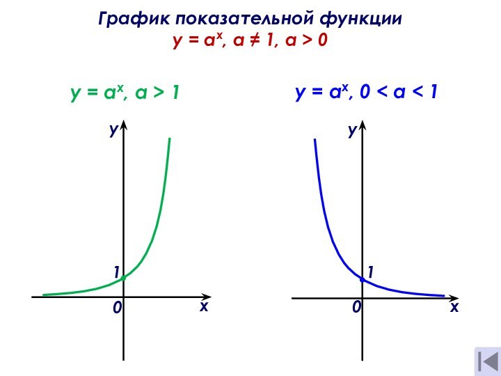 График показательной функции  y = ах, а ≠ 1, a >